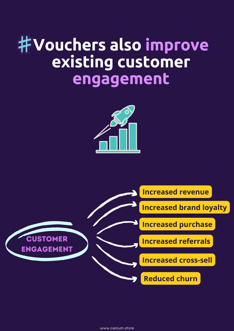Vouchers also improve existing customer engagement